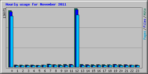 Hourly usage for November 2011
