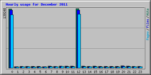Hourly usage for December 2011