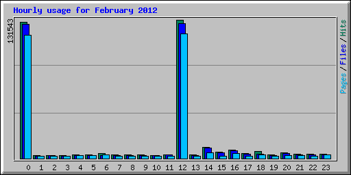 Hourly usage for February 2012