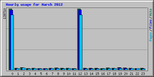 Hourly usage for March 2012
