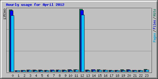 Hourly usage for April 2012
