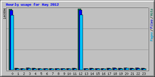 Hourly usage for May 2012