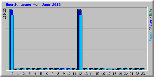 Hourly usage for June 2012