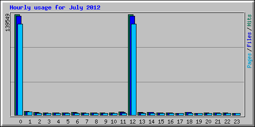 Hourly usage for July 2012