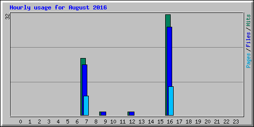 Hourly usage for August 2016