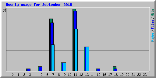 Hourly usage for September 2016