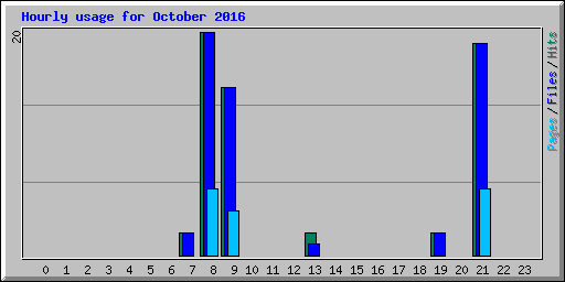 Hourly usage for October 2016