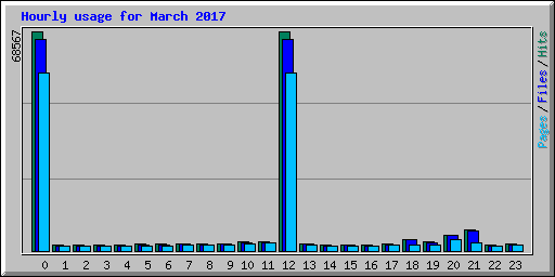 Hourly usage for March 2017