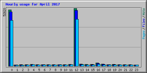 Hourly usage for April 2017