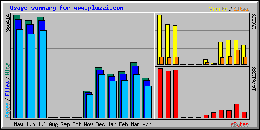 Usage summary for www.pluzzi.com